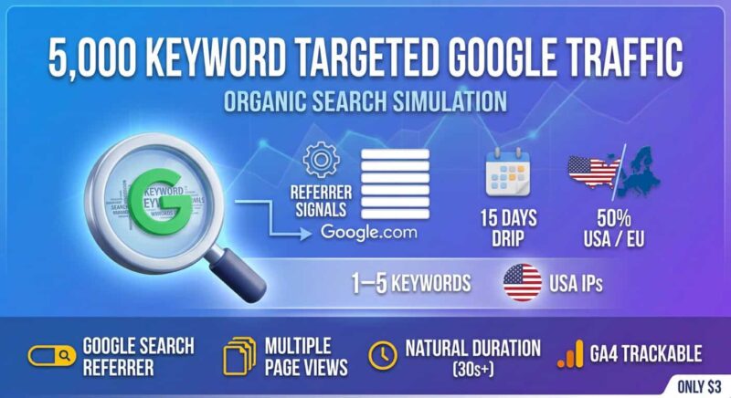 5000 keyword targeted Google search traffic banner showing organic referrer signals, 15 day drip feed, and 50 percent USA and EU traffic mix