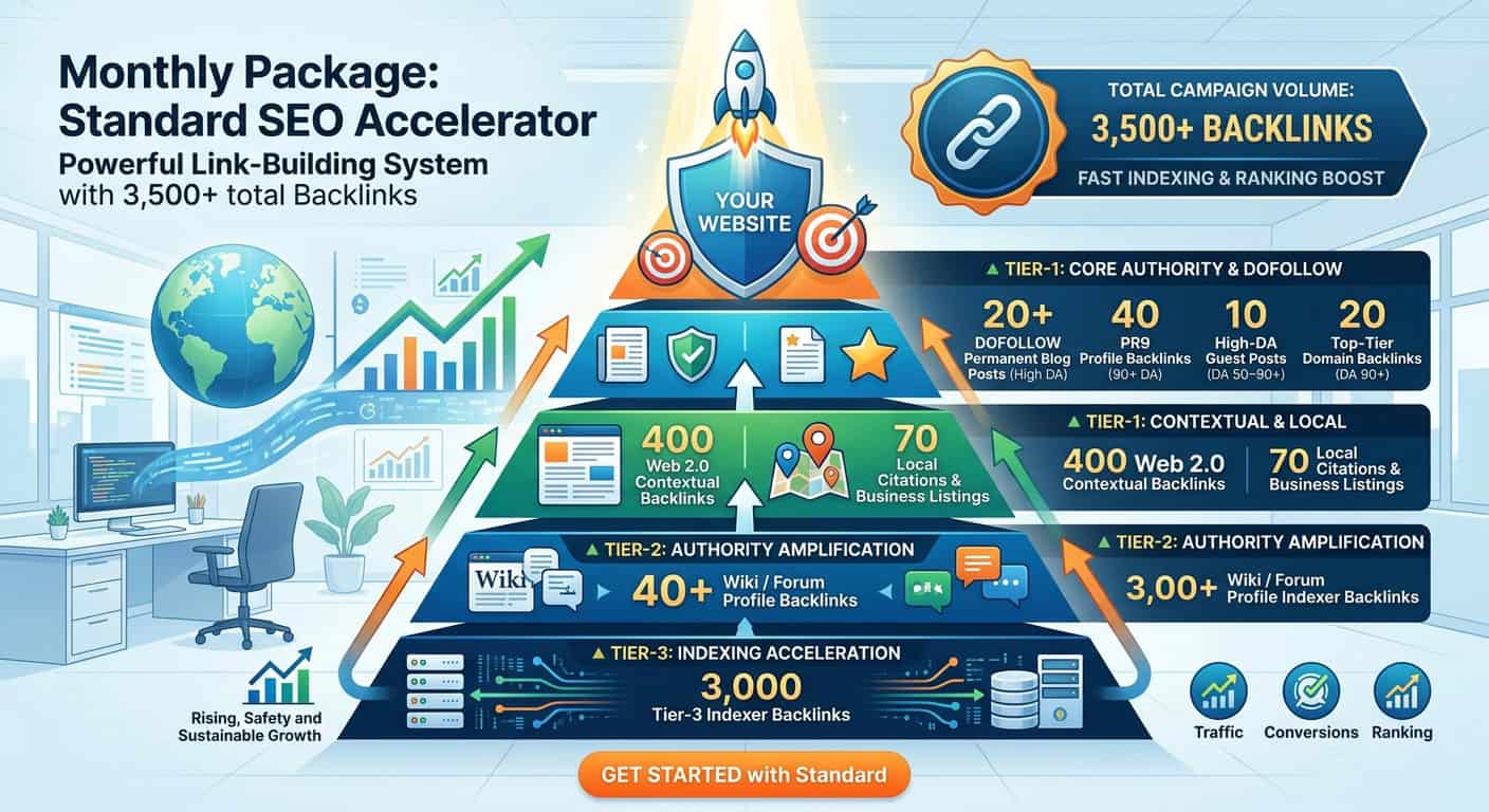 monthly standard seo package 3500 backlinks Monthly Standard SEO Package infographic showing 3500 multi-tier backlinks breakdown including dofollow blog posts PR9 profiles and tier-3 indexer links